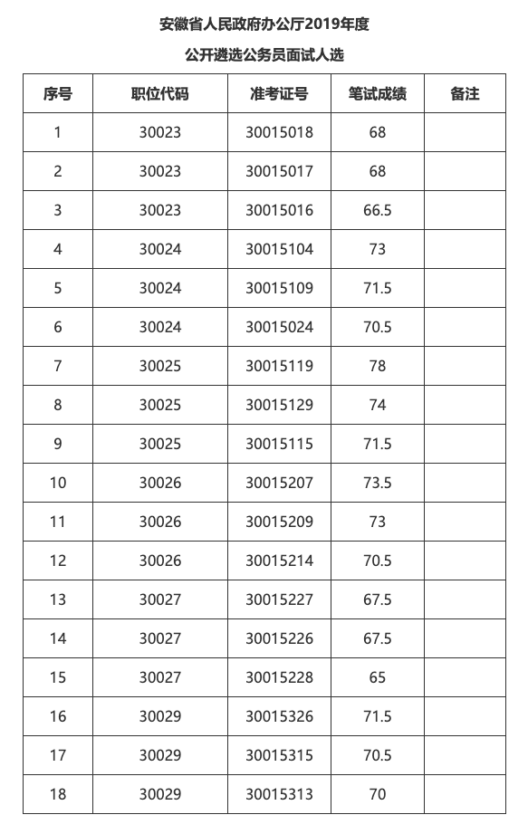 FireShot Capture 015 - 安徽省人民政府网——安徽省人民政府办公厅2019年度公开遴选 公务员面试、体检考察等工作公告 - www.ah.gov.cn.png