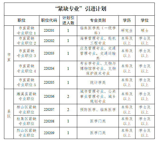 2022年淮北市公开引进党政储备人才71+人公告