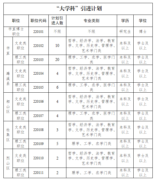 2022年淮北市公开引进党政储备人才71+人公告