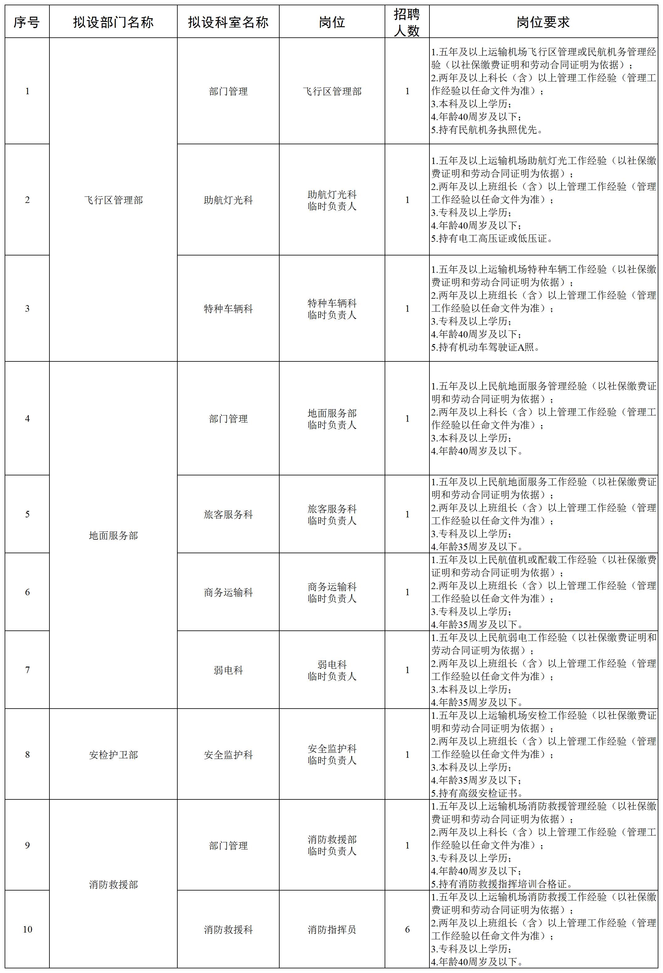 蚌埠机场建设投资有限公司2025年面向社会公开招聘工作人员招聘公告