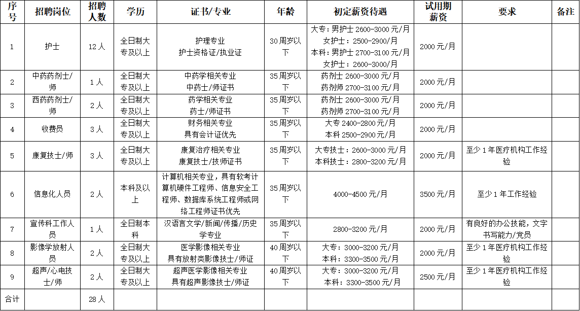 蚌埠高新(自贸区)医院2026年度公开招聘工作人员招聘公告 蚌埠高新(自贸区)医院2026年度公开招聘工作人员招聘公告