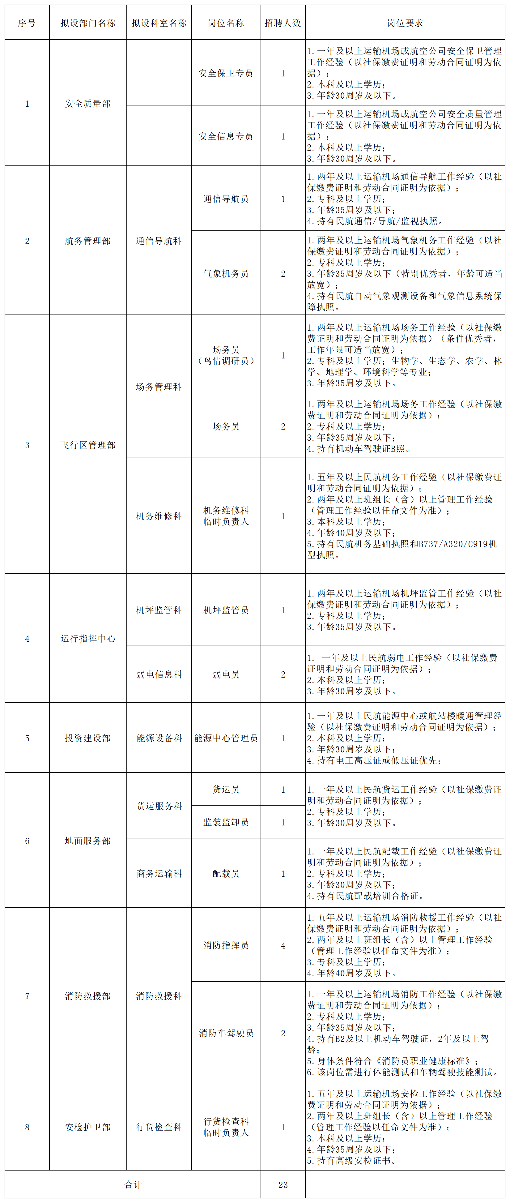 蚌埠机场建设投资有限公司2026年面向社会公开招聘工作人员招聘公告 蚌埠机场建设投资有限公司2026年面向社会公开招聘工作人员招聘公告